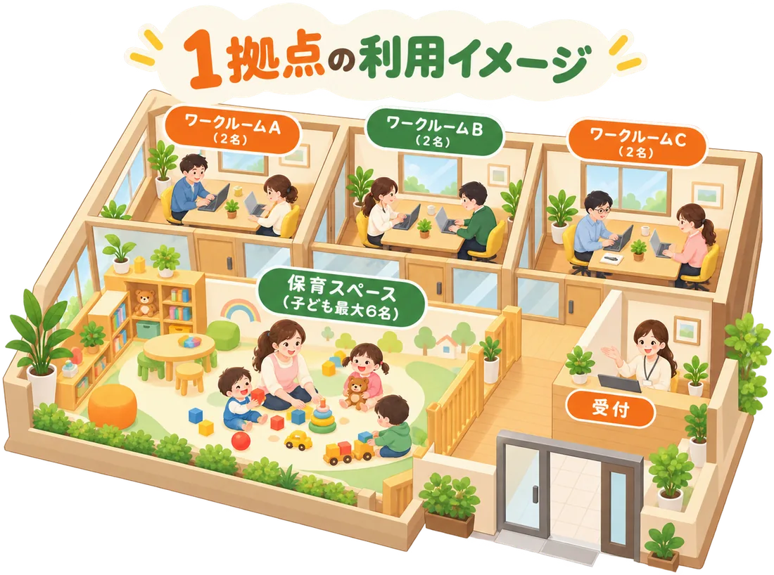 1拠点の利用イメージ。ワークルームA・B・C(各2名)、保育スペース(子ども最大6名)、受付。