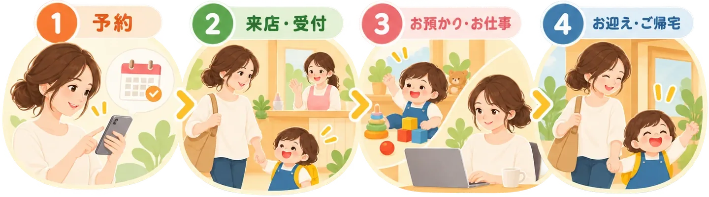 ご利用の流れ。1 予約:スマートフォンで予約。2 来店・受付:親子で来て受付。3 お預かり・お仕事:子どもは遊び、保護者は仕事。4 お迎え・ご帰宅:親子で帰る。
